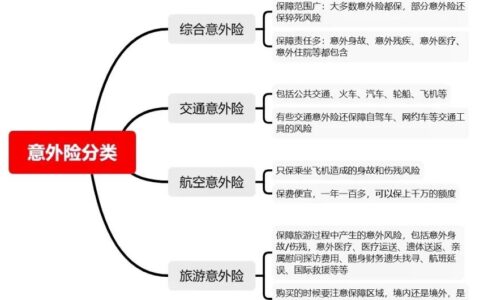 意外伤害保险的基本保障项目为哪些及承保意外伤害包括