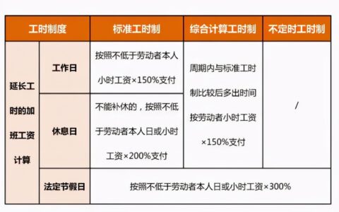 法定节假日加班工资计算及计算加班工资基数