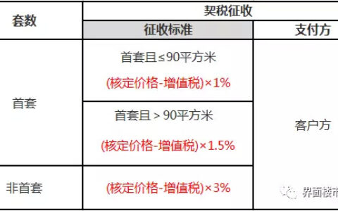 上海房产税征收标准是什么及上海房产税最新规定