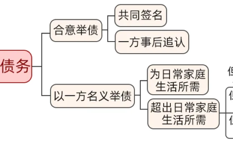 夫妻共同债务的认定标准及婚后共同债务认定