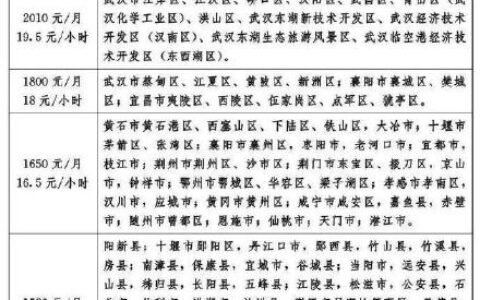 武汉市最低工资标准是多少及2024年武汉基本工资标准