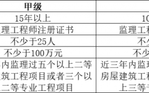 工程监理公司资质办理条件及工程监理企业资质标准
