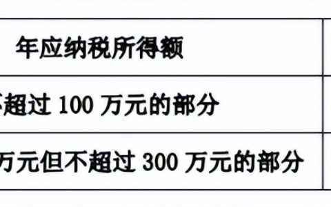 减免所得税额如何计算及增值税纳税优惠政策