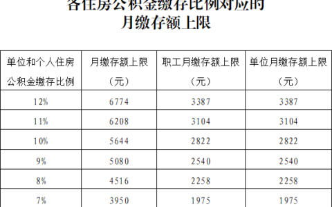 北京公积金上限多少及北京住房公积金缴纳标准