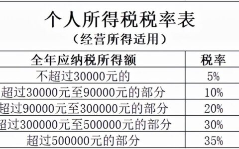 个人经营所得税核定征收怎么算及经营所得核定征收率