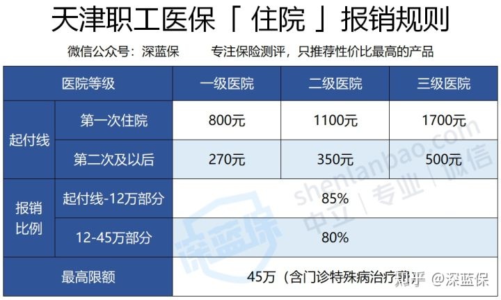 医保的报销流程是怎样的？