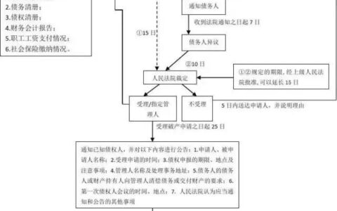 企业申请破产的流程怎么走及小公司申请破产流程满足条件
