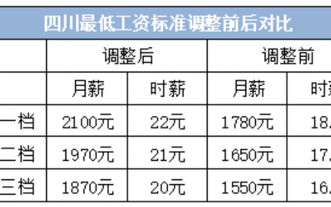 成都市最低工资标准是多少及2024四川各市最低工资标准
