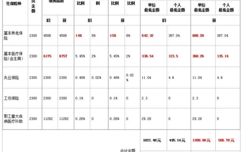 广州社保缴纳比例是多少及广州市最新社保缴费基数