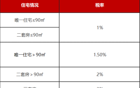 南京二手房交易税费是多少及南京二手房税费明细表