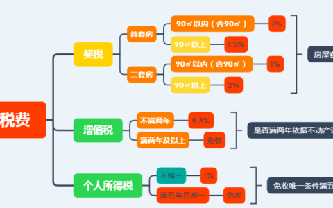 武汉二手房交易税费是多少及武汉二手房过户费用标准