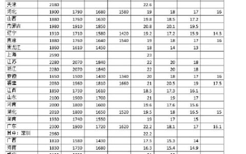 湖北省最低工资标准是什么及湖北省工资调整最新消息
