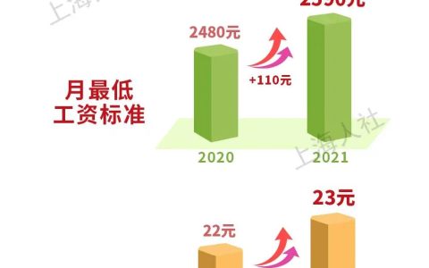上海月最低工资标准是多少及新劳动法最低工资标准