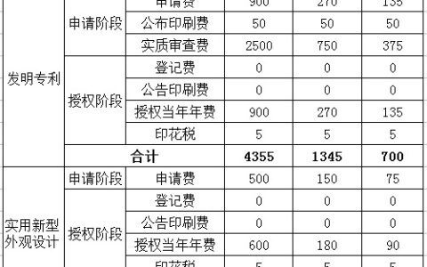 个人专利申请费用是多少及自己申请发明专利费用