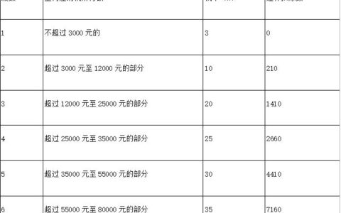 年终奖个税公式怎么算及年终奖个人所得税计算举例