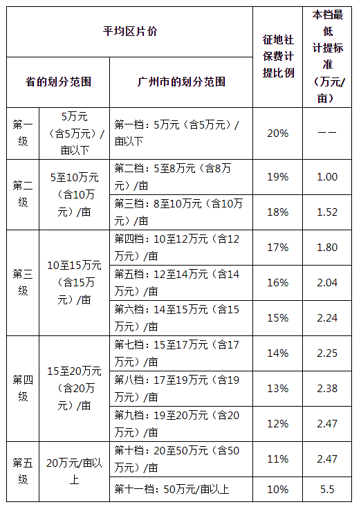 广州被征地农民请留意，这个新政策涉及你们的养老保险