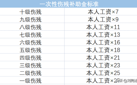 六级伤残赔偿标准及评残6级赔偿标准