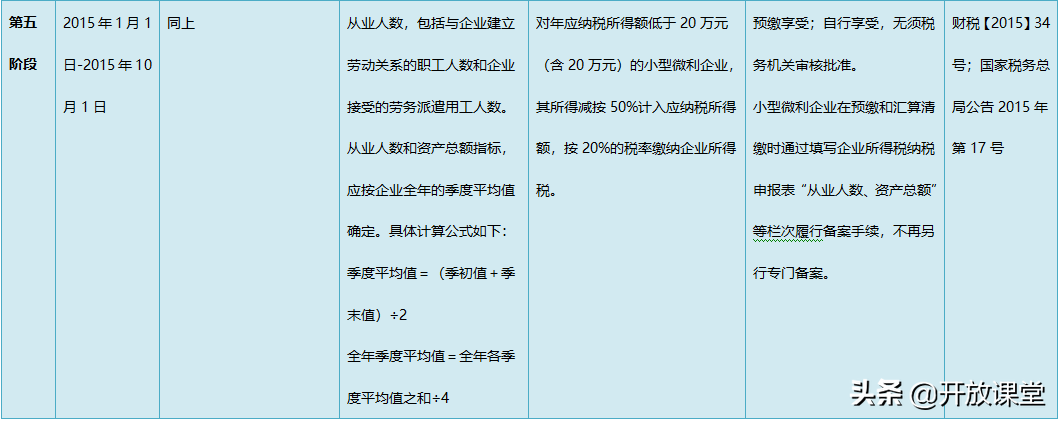 2021小型微利企业所得税政策梳理！建议收藏