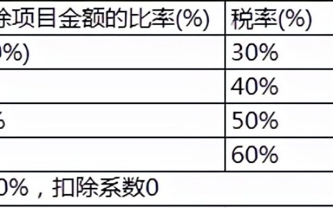 土地增值税税率形式及土地增值税计算公式方法