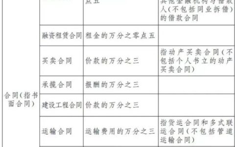 借款合同印花税税率是多少及借款合同印花税的征收范围