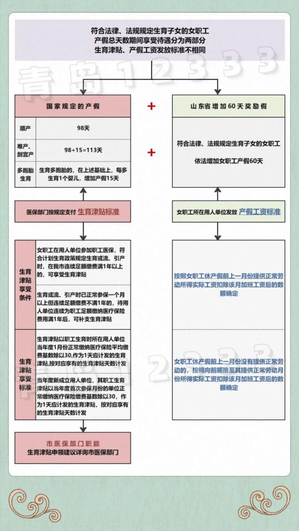 生育津贴不等于产假工资 发放标准不一样……