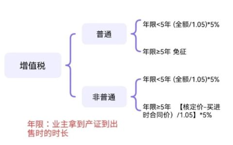 上海二手房交易税费是多少及上海买卖二手房税费明细表