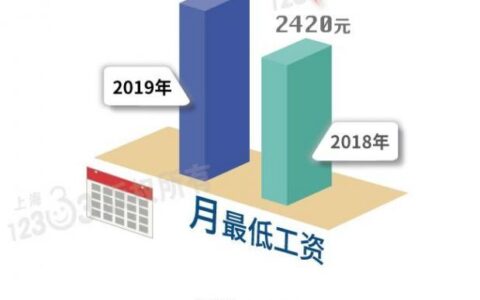 上海月最低工资上涨了吗及上海月最低工资标准上涨