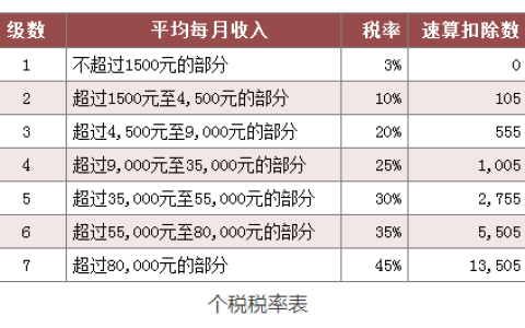 年终奖怎么扣税及年终奖扣税算法