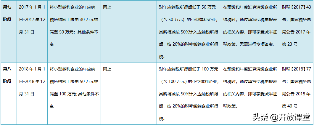 2021小型微利企业所得税政策梳理！建议收藏