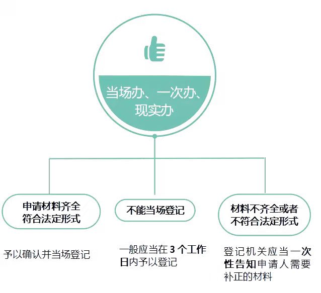 《市场主体登记管理条例》3月1日起施行！一系列新举措来了！带你划重点