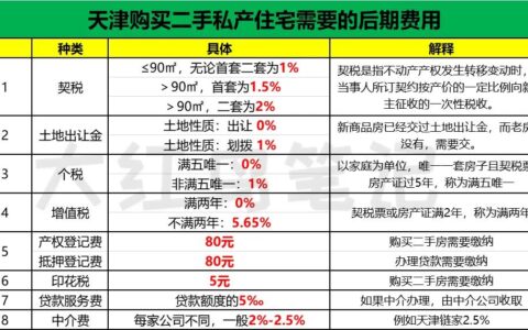 天津二手房交易费用多少及天津二手房交易流程及费用标准