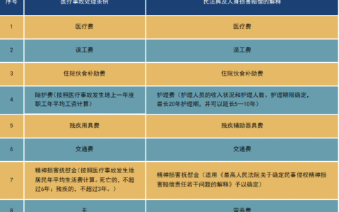医疗事故处理条例有哪些及一二三四级医疗事故判定标准