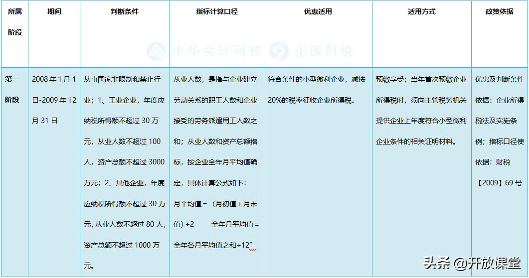 2021小型微利企业所得税政策梳理！建议收藏