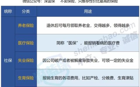 五险一金包括什么东西及五险一金包含具体内容