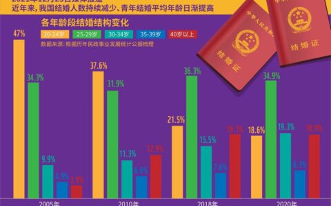 结婚年龄新规定及2002年结婚最佳年龄规定