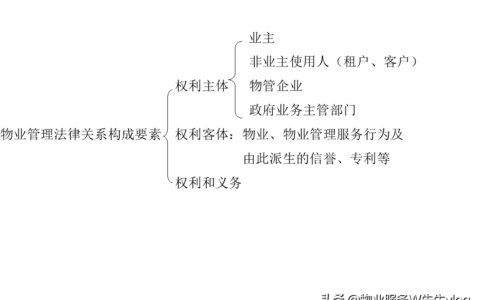 物业法空置房规定及物业管理包括的项目