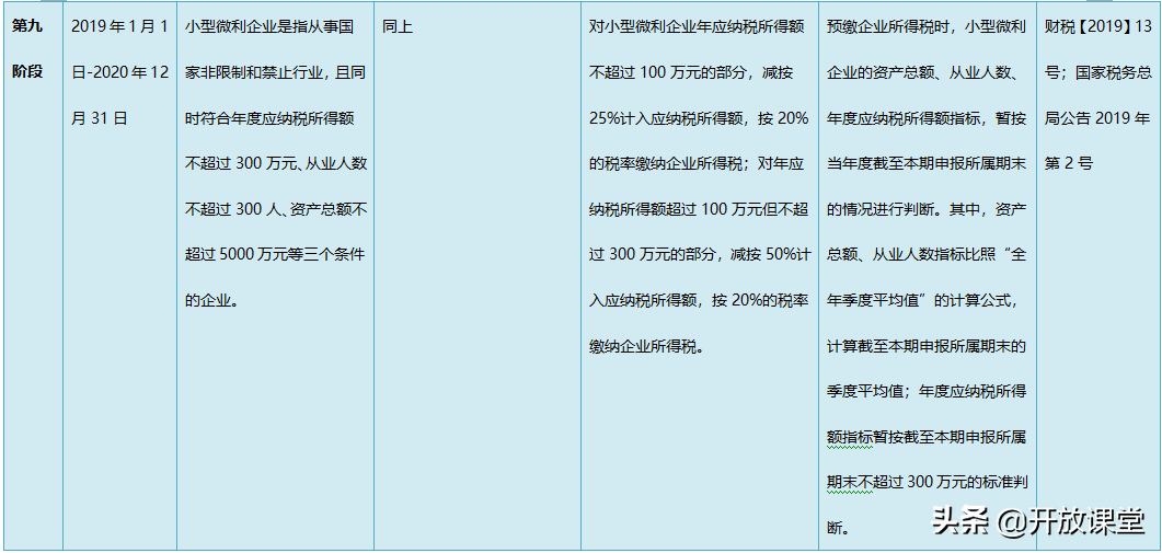 2021小型微利企业所得税政策梳理！建议收藏