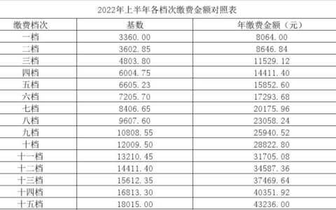 城镇职工养老保险缴费标准及城镇职工养老保险缴纳
