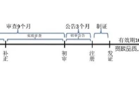 品牌商标注册流程及费用及申请专利详细步骤