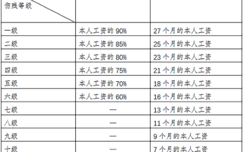 最新工伤保险条例全文及工伤待遇及工伤赔偿表
