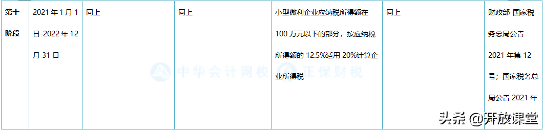 2021小型微利企业所得税政策梳理！建议收藏