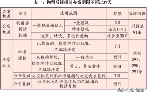 审查起诉期限最长多久及一般刑事案件处理流程