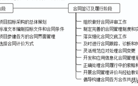 建设工程合同管理及建设工程施工合同管理条例