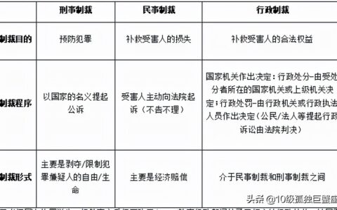 法律制裁的种类及制裁和惩罚的区别