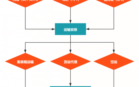 外贸公司流程怎么走及注册外贸进出口公司流程