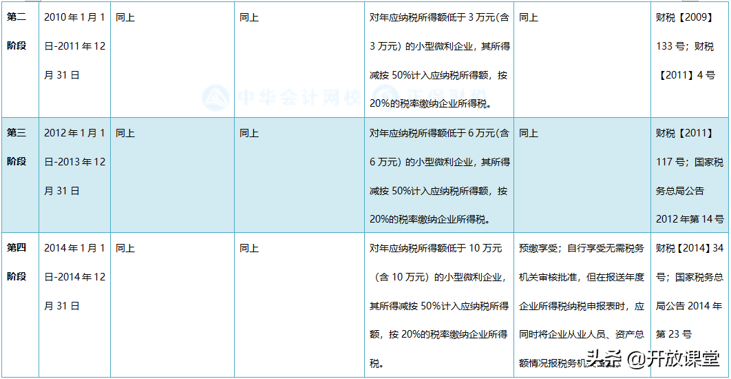 2021小型微利企业所得税政策梳理！建议收藏
