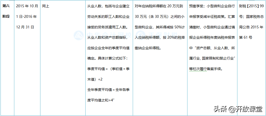 2021小型微利企业所得税政策梳理！建议收藏