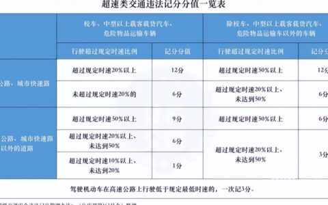 超速20以上不足50扣几分罚款多少及超速20未达50规定依据
