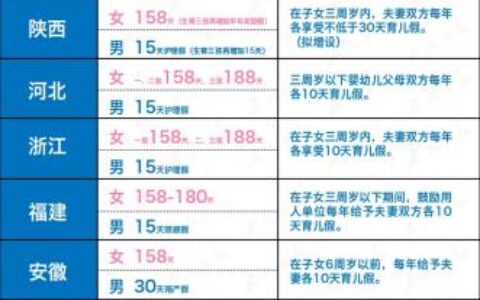 男方陪产假法定多少天及全国最新产假地图出炉