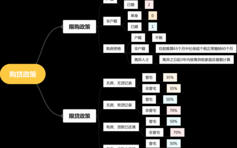 上海房地产新政是什么及新政下上海楼市政策调整